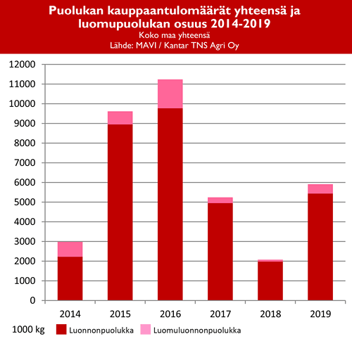 luonnonpuolukka_luomumupuolukka_kauppaantulomäärät_yhteensä2020.gif