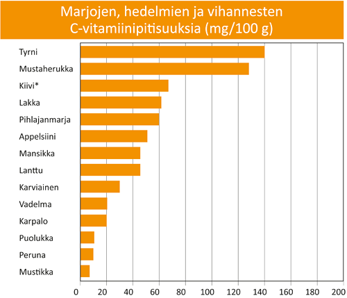 marjat_c_vitamiini_fi.gif