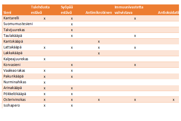 Luonnonsienet_taulukko.png