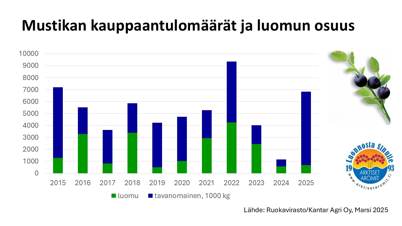 Mustikan kauppaantulomäärät ja luomun osuus.jpg